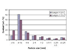  3	Typical particle size distributions of the coarse-grained material 