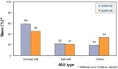  	Mühlentypen zur Schlackevermahlung (OneStone) [3] 