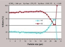  12 Tromp curve of separator 2 