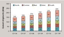  3 Developments in the different cement regions  