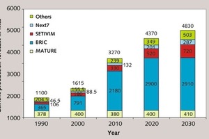  Globale Zement­produktionszahlen bis 2030  