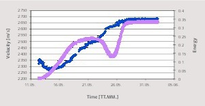  4 Measured data with specimen surface exposed 