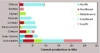  7 Development of cement types  