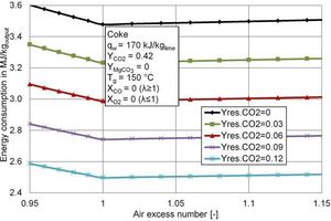  3 Energy consumption per kg of product for different residual CO2 contents of the limestone as a function of the air excess number 