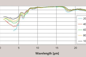  7 Spectral emissivities of Specimen S calcined at 1330 °C 