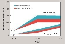  9 Projection of alternative fuel rates  