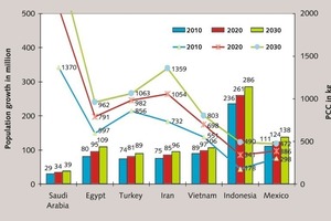  14 Population growth rate and PCC in the SETIVIM countries  