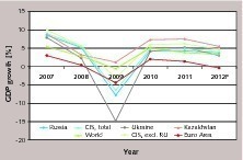  1 Development of the GDP in the CIS countries 