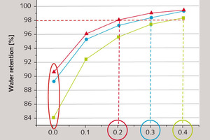  Wasserretention von Leimen aus frischem (grün) und vorhydratisiertem Zement bei Zusatz unterschiedlicher Dosierungen von MHEC (blau: Lagerzeit 1 d; rot: 3 d) 