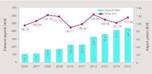  9 Export revenues and average prices 