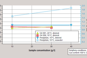  6 Influence of sample concentration for various samples and temperatures 