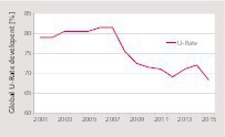  2 Development of capacity utilization rates 