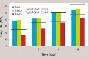  2 Strength development of B-CSA-T ­binders derived from trials N° 1 to 3 