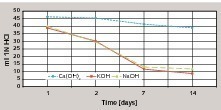  3 Saponification number of a dispersion powder in solutions with different alkali­n-ities 