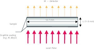  1 Principle of the laser-flash apparatus (LFA) 