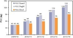  19	Forecast per capita cement consumption (source OneStone) 