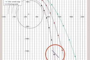  4 Discharge parabola after adaption 