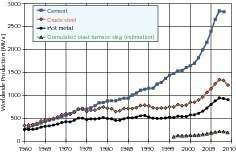  1	Worldwide production of cement, crude steel, hot metal and GBFS 