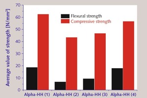  <div class="bildtext_en">14 Average flexural and compressive strength values of a-hemihydrates after one day of hydration</div> 