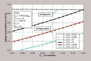  5 Energy consumption for different residual CO2 contents of the ­limestone as a function of the CO2 content of the limestone 