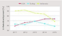  16 Capacity utilization in selected countries 