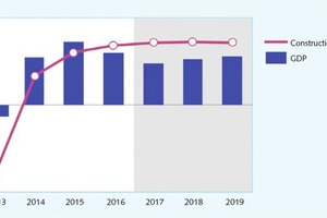  1 GDP vs Construction output: 19 Euroconstruct countries, Year on Year change in % 