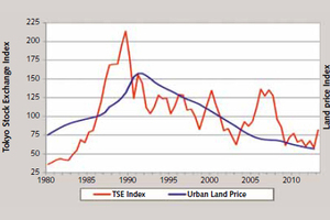  1 Development of TSE Index and Urban land price, 1986 = 100
 