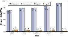  3	Cement data in Indonesia (F = Forecast) 