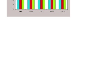  2 The influence of various PCEs (dosage: 0.2 wt%) on the rheology of the three gypsum plaster suspensions 