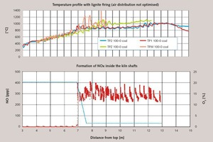  2 Formation of NOx in a lignite-fired PFR lime kiln 