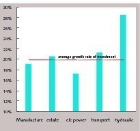  24 Comparison of growth rates of main industries in which national fixed assets are invested 