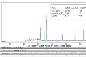  10 XRD recording of the “time lapse sample” (WG B 95 %, GI CaSO4 (AII) 5 %) with ZnO addition as crystalline standard 