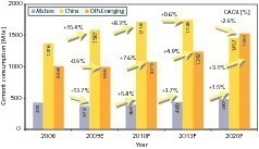  1	Changes in cement consumption (OneStone) 