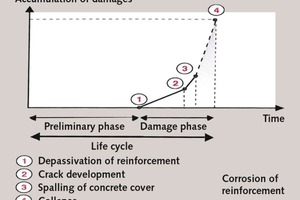  3 Accumulation of damage to an RC-structure 