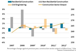  Development of the construction industry in Germany 