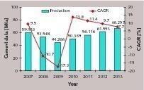  3 Development of cement production in Russia 