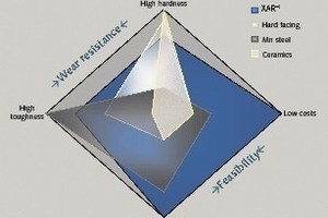  3	Properties profile of different materials for wear protection 