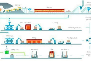  7 Refractory production process 