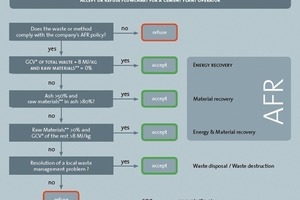  8	Criteria for co-processing  