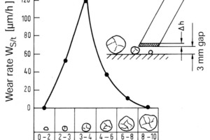  25	Wear caused by wedging effects [25] 