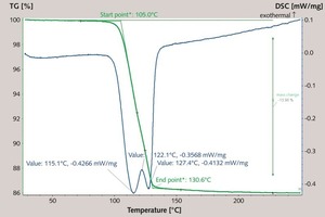  2 TG-DSC curve of the phosphogypsum (2 K/min) 