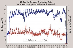  3 Long term Hg ­removal results 