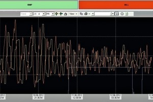  9 EO/RMP control with data from the sampling station (approx. left-hand one third) and change-over to data from the Airslide Analyzer (approx. right-hand two thirds). – Blue = EO/RMP control using data from the Airslide Analyzer – Orange = minutely values from the Airslide Analyzer – Yellow = 40-minutely laboratory values 