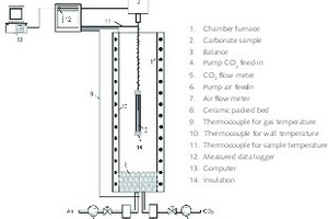  9 Thermogravimetric furnace to measure calcination behavior 