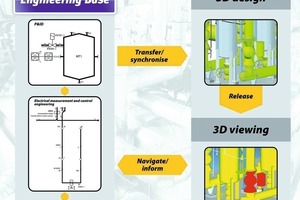  Einzigartige ­Verbindung zu 3D 