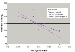  	Putzverarbeitungs-Beurteilung als Funktion des MS von Hydroxy-ethyl 