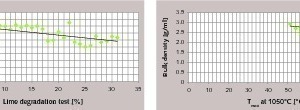  Maximale Löschtemperatur als Funktion des Kalkabbau-Testes (a) und Schüttdichte als Funktion der maximalen Löschtemperatur (b) [8] 