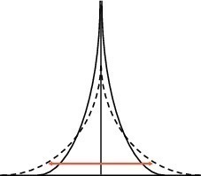  12	Influence of the crystallite size on the X-ray peak [21] 