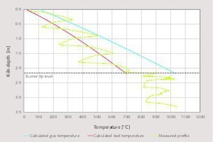  2 Temperature profile in the preheating zone 