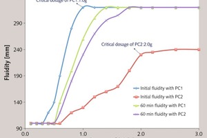  <div class="bildtext_en">10 Fluidity of cement paste with the varied dosage</div> 